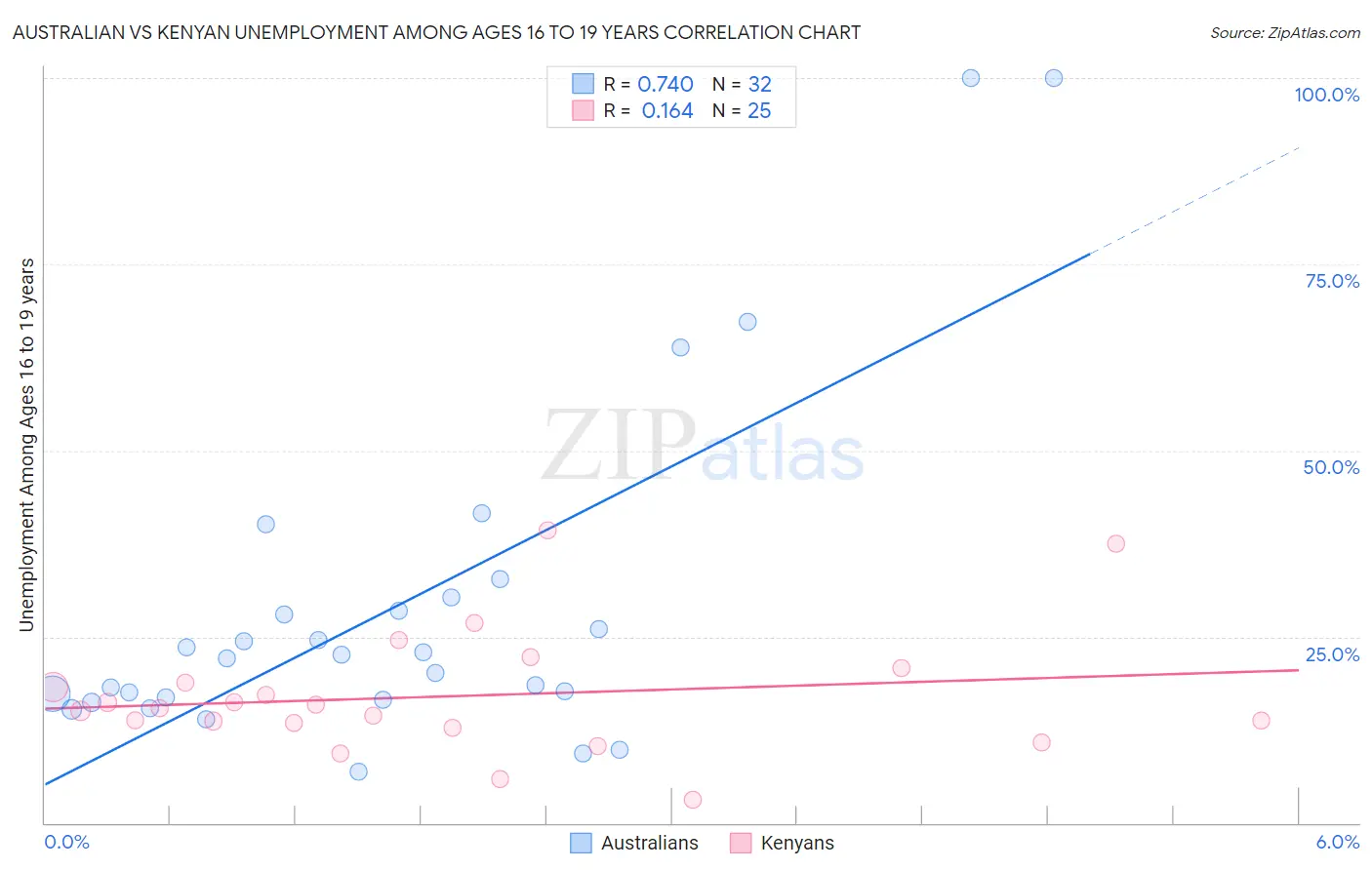 Australian vs Kenyan Unemployment Among Ages 16 to 19 years