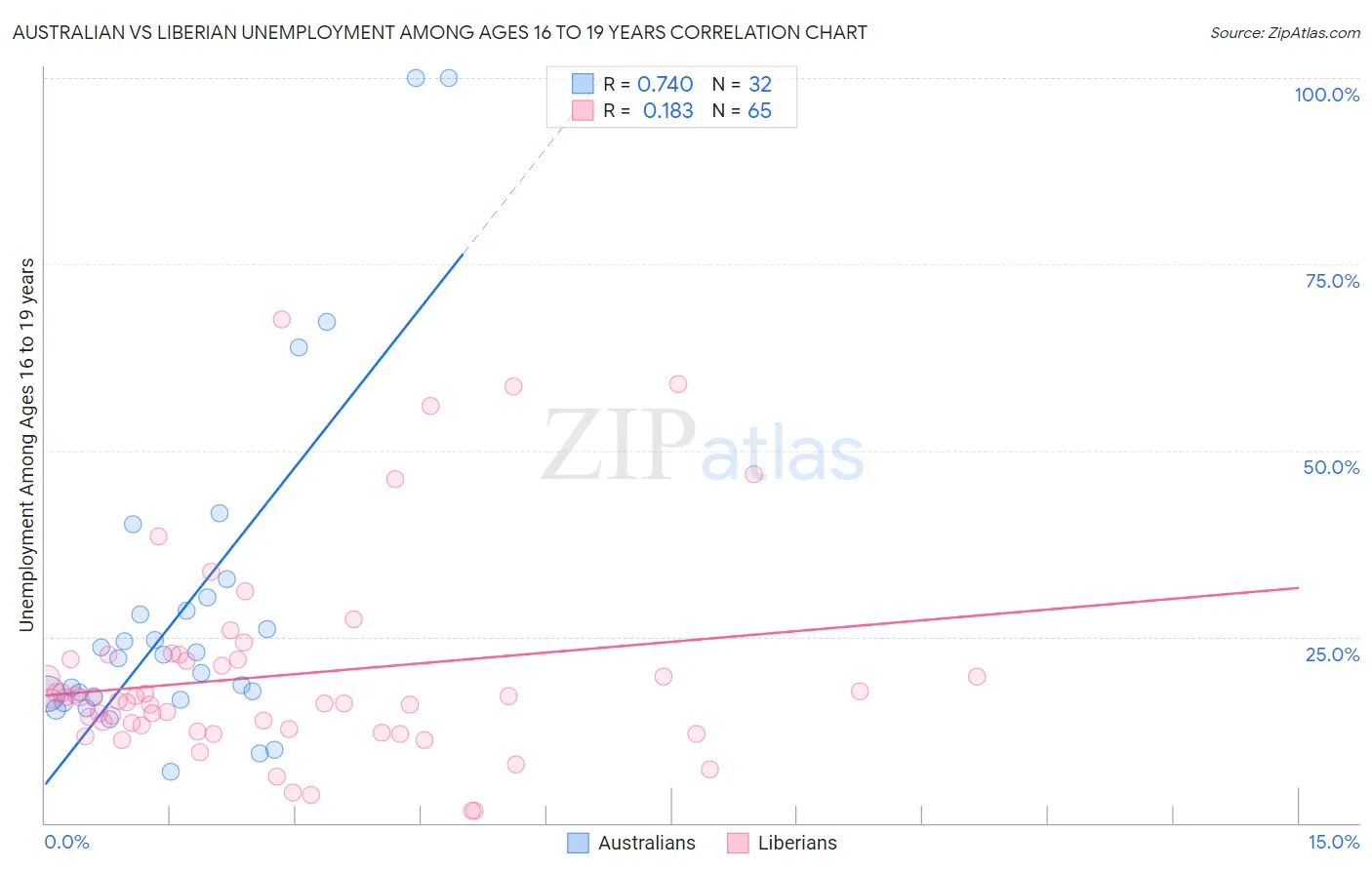 Australian vs Liberian Unemployment Among Ages 16 to 19 years