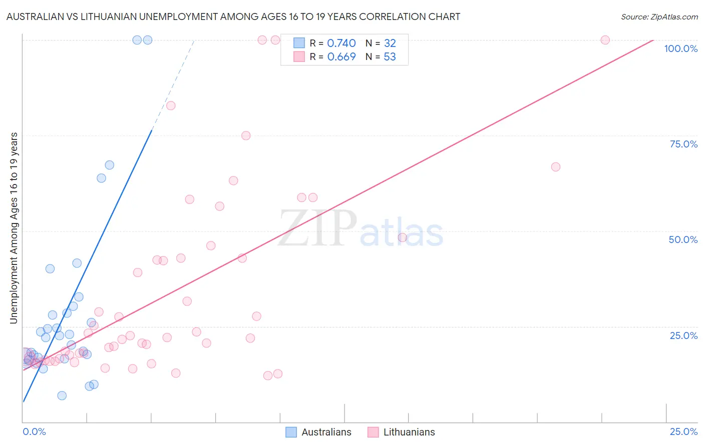 Australian vs Lithuanian Unemployment Among Ages 16 to 19 years
