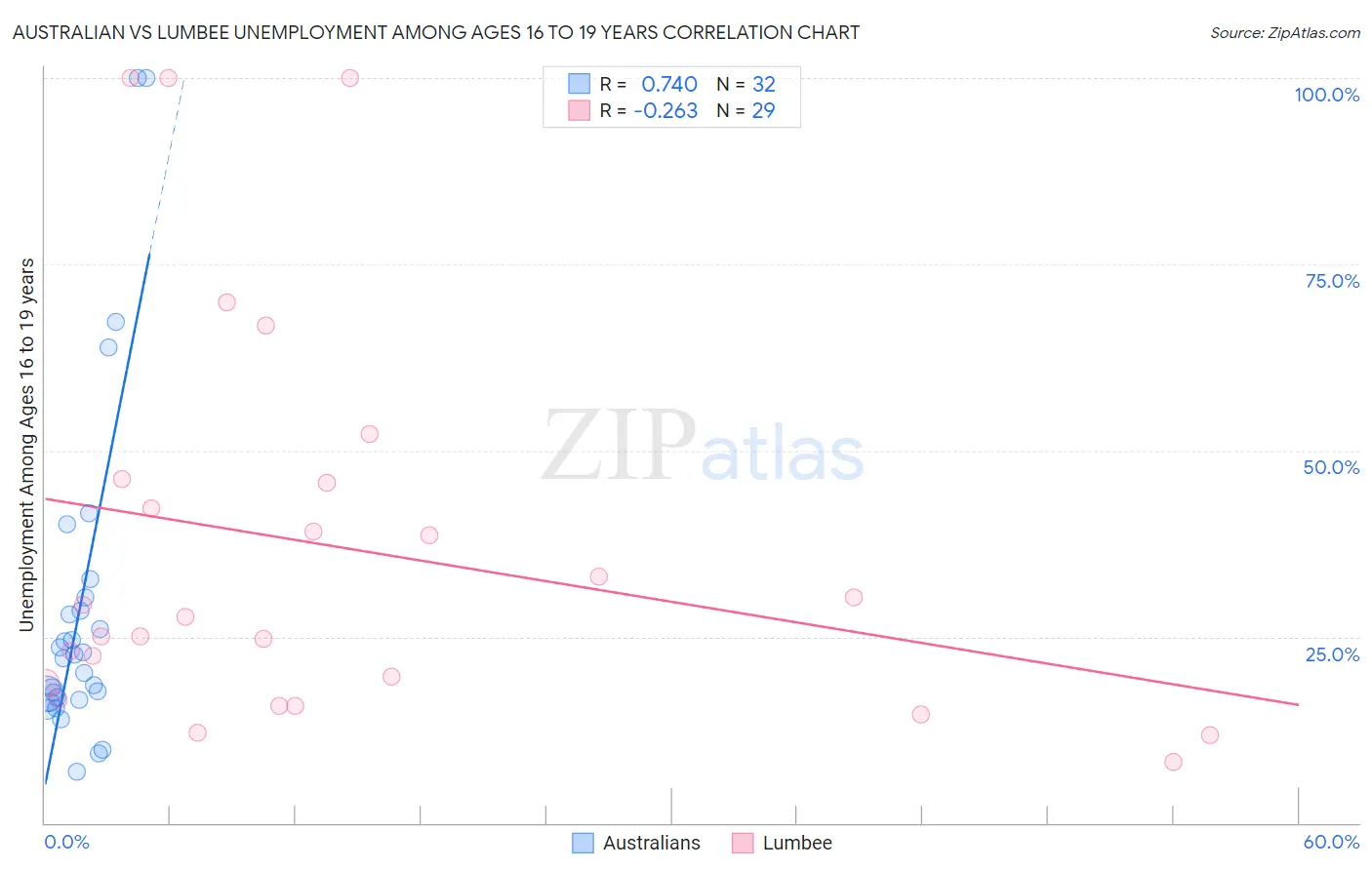Australian vs Lumbee Unemployment Among Ages 16 to 19 years
