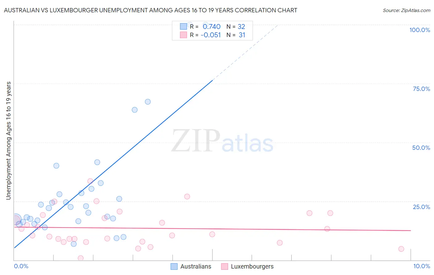 Australian vs Luxembourger Unemployment Among Ages 16 to 19 years