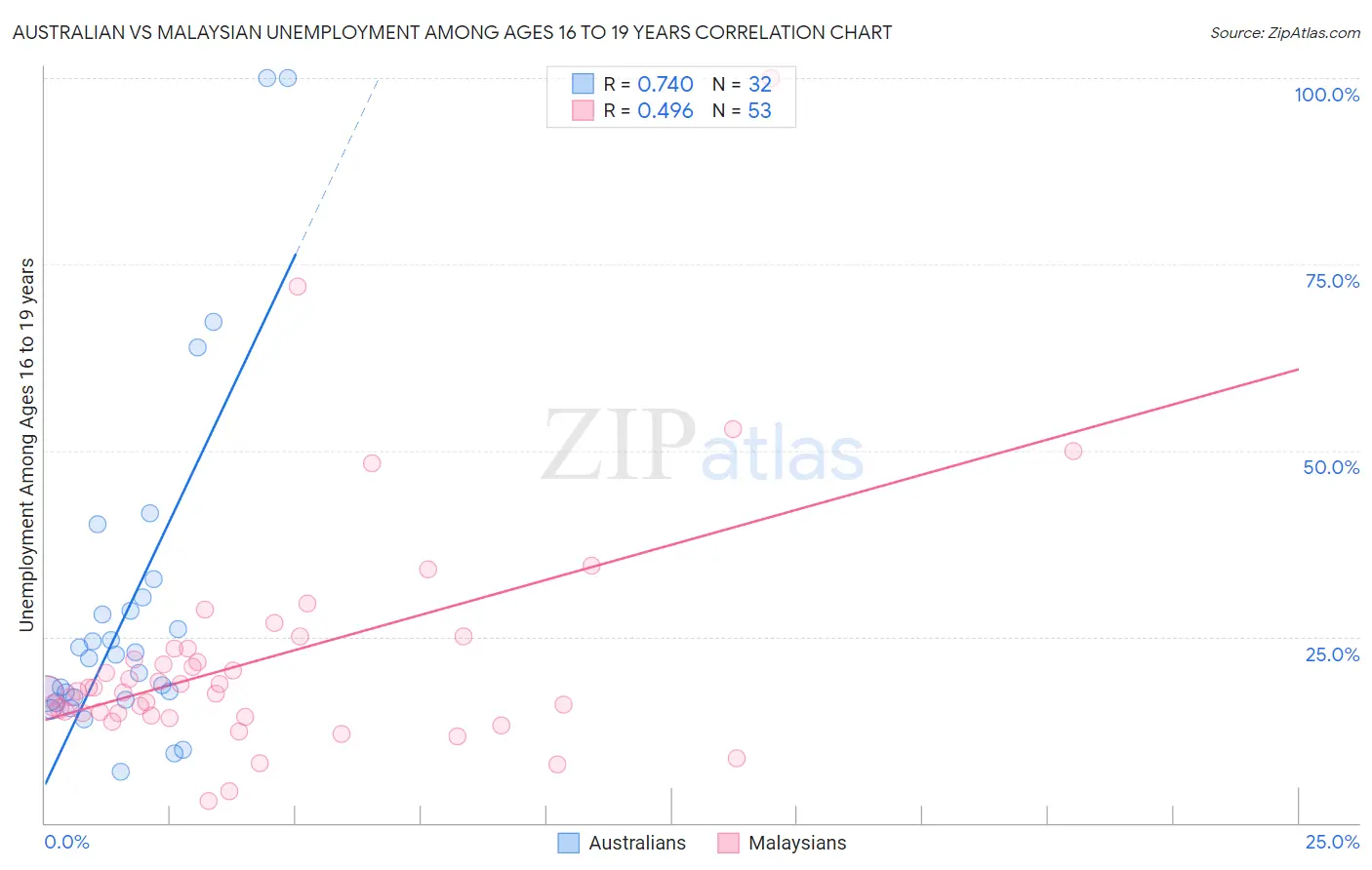 Australian vs Malaysian Unemployment Among Ages 16 to 19 years
