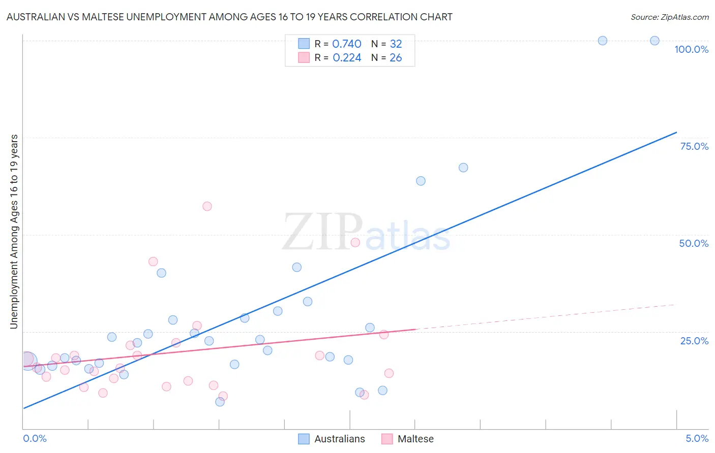 Australian vs Maltese Unemployment Among Ages 16 to 19 years