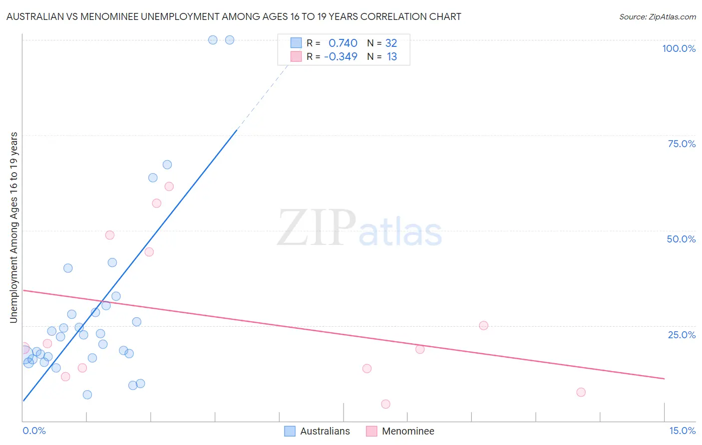 Australian vs Menominee Unemployment Among Ages 16 to 19 years