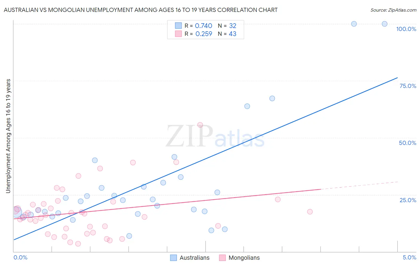 Australian vs Mongolian Unemployment Among Ages 16 to 19 years