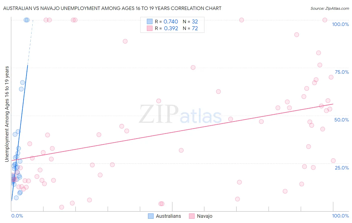 Australian vs Navajo Unemployment Among Ages 16 to 19 years