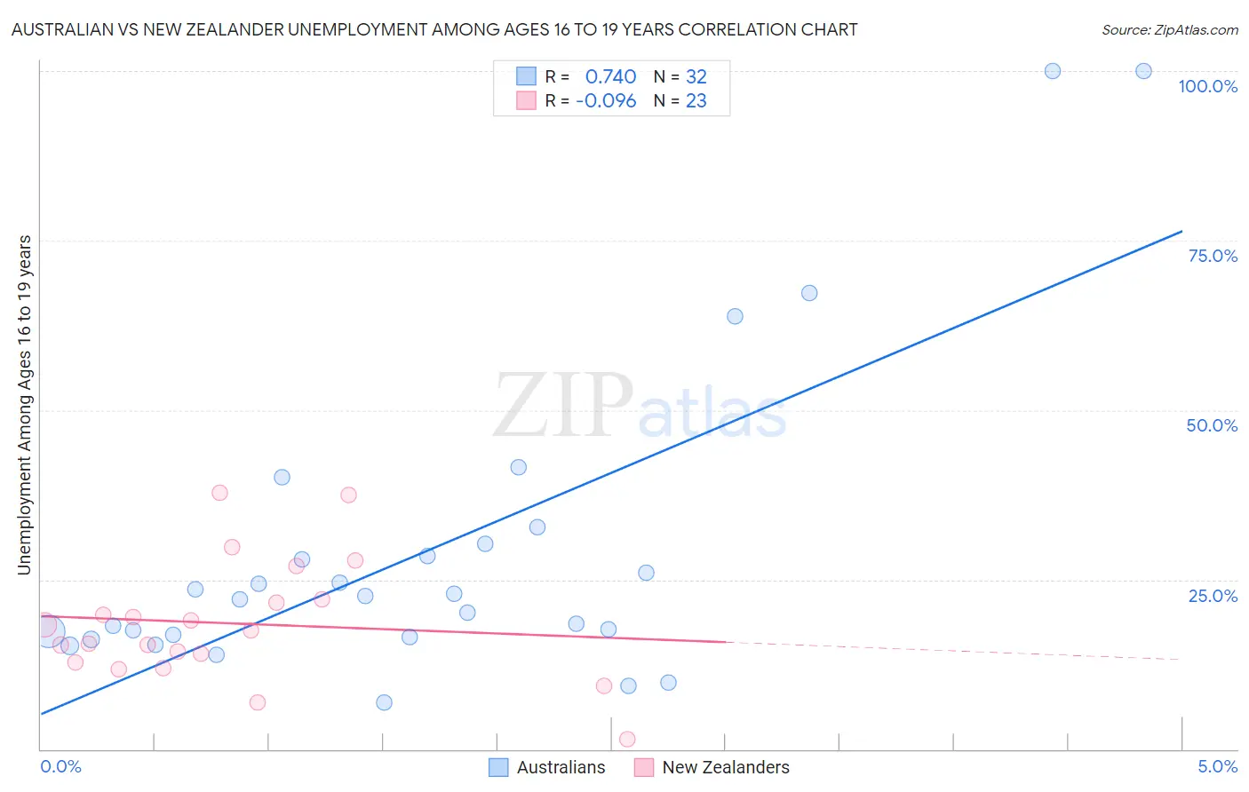 Australian vs New Zealander Unemployment Among Ages 16 to 19 years
