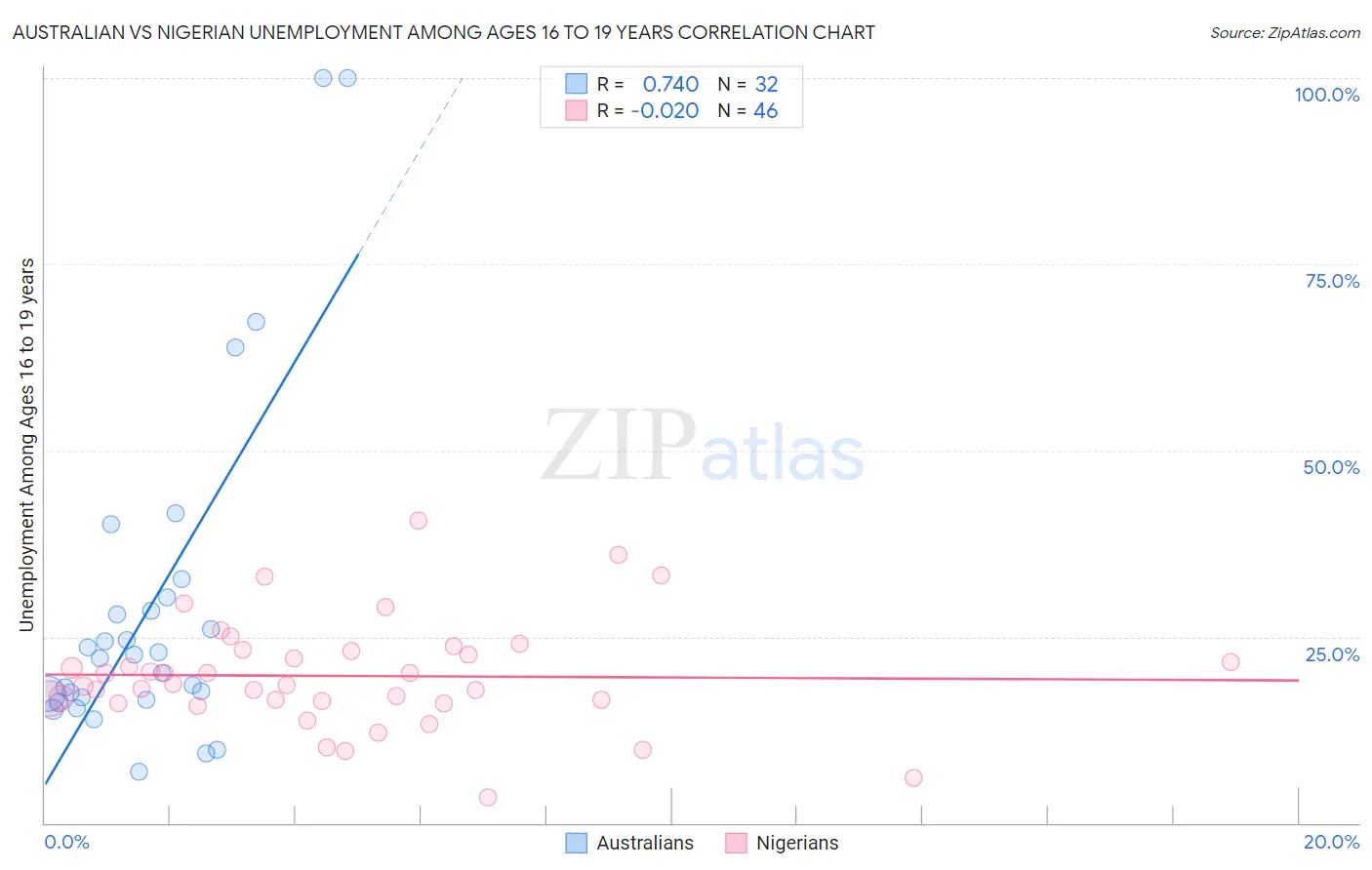 Australian vs Nigerian Unemployment Among Ages 16 to 19 years