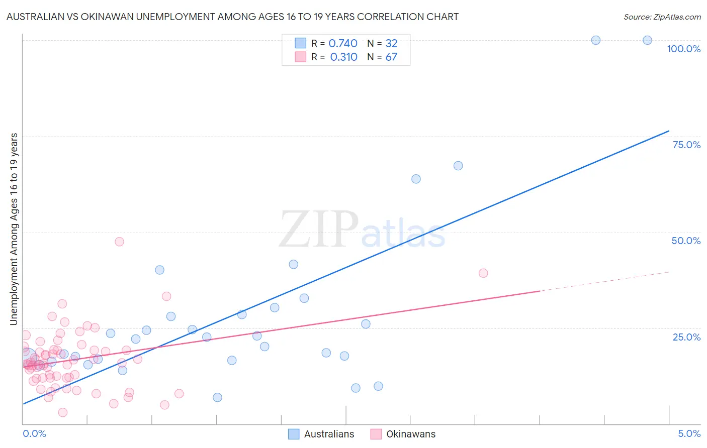 Australian vs Okinawan Unemployment Among Ages 16 to 19 years