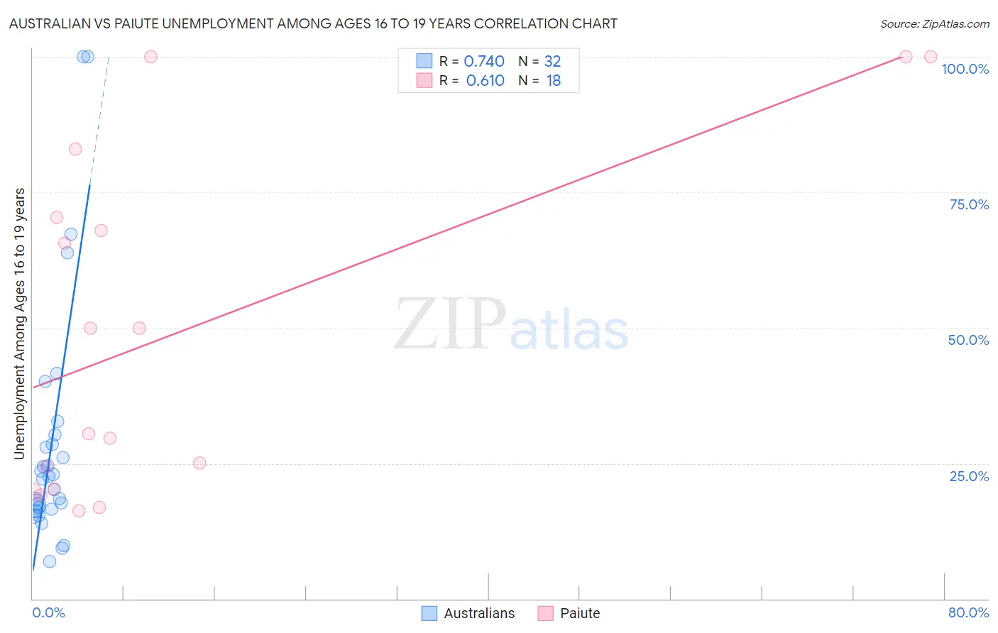 Australian vs Paiute Unemployment Among Ages 16 to 19 years