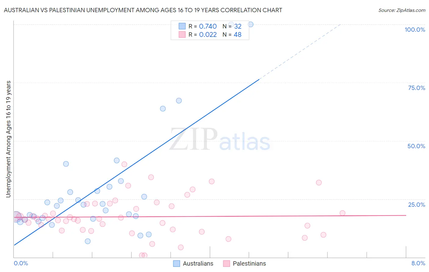 Australian vs Palestinian Unemployment Among Ages 16 to 19 years