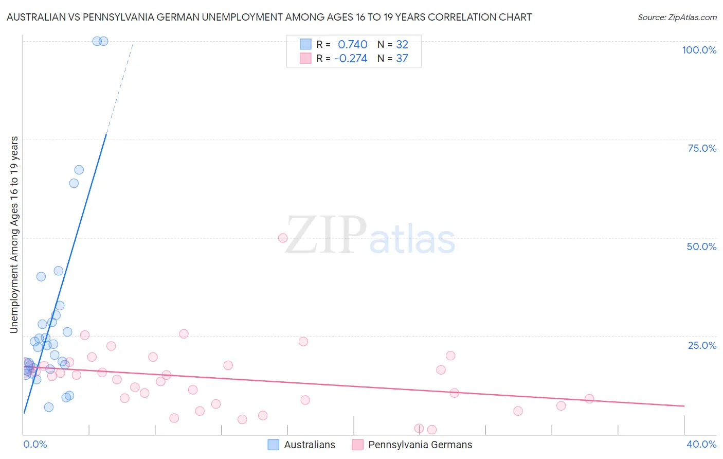 Australian vs Pennsylvania German Unemployment Among Ages 16 to 19 years