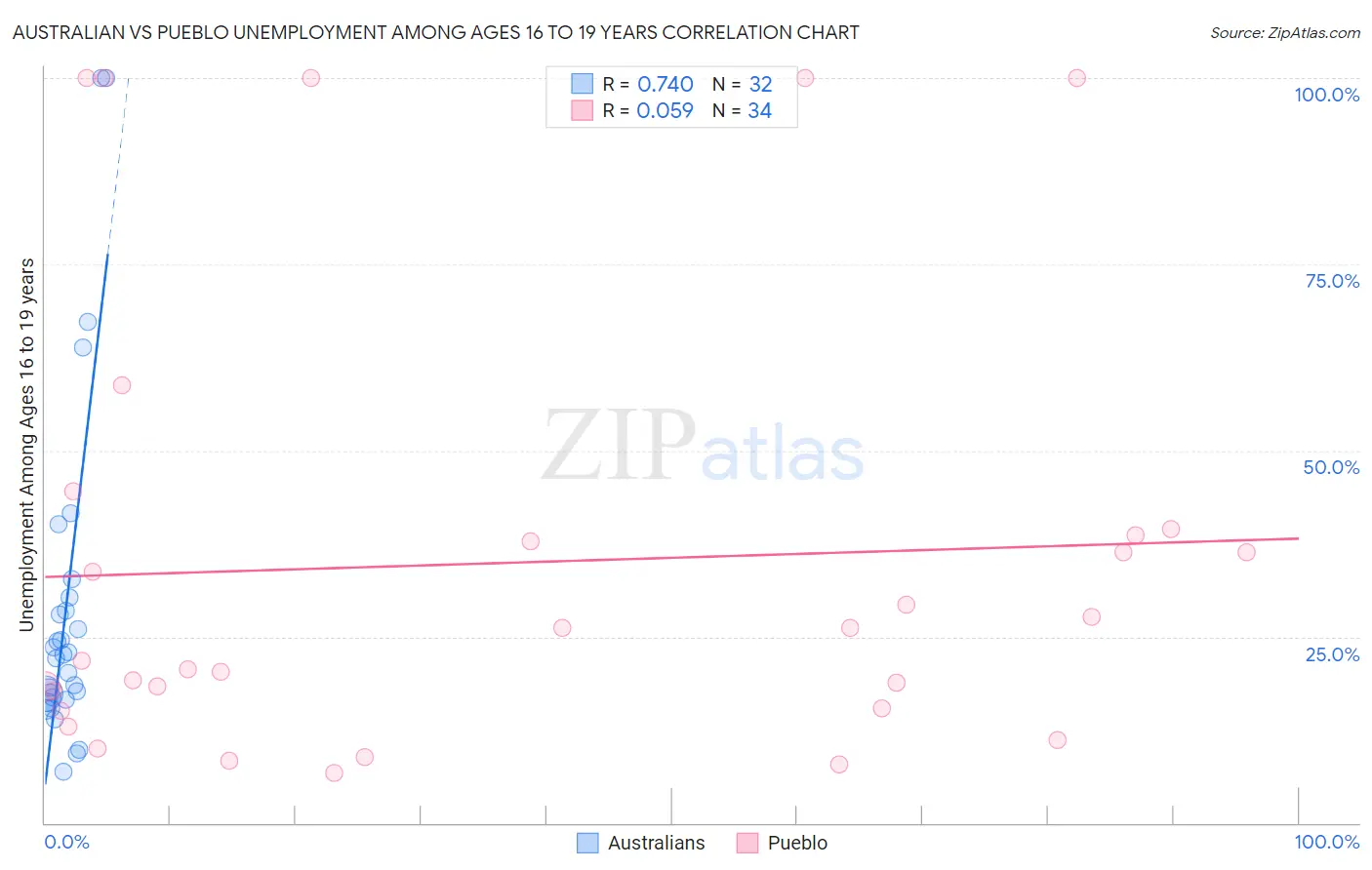 Australian vs Pueblo Unemployment Among Ages 16 to 19 years
