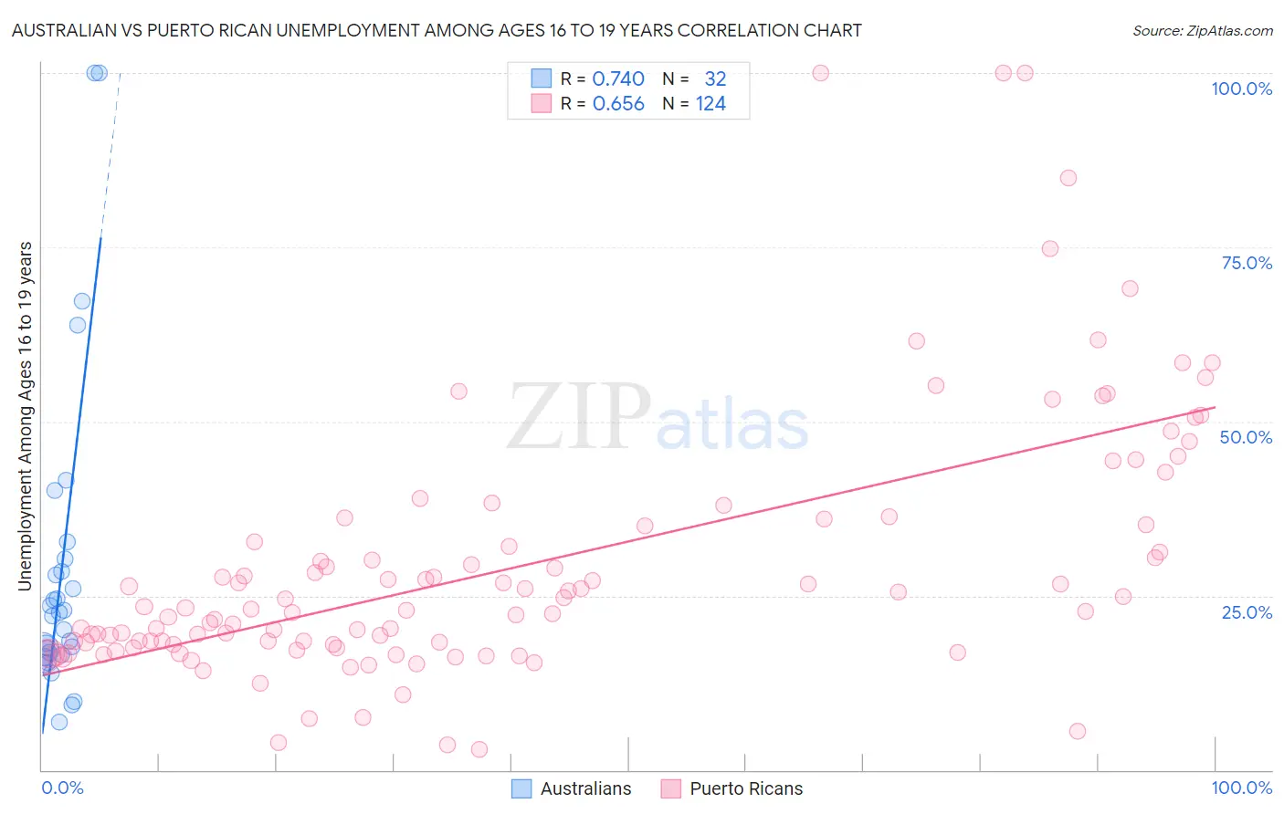 Australian vs Puerto Rican Unemployment Among Ages 16 to 19 years