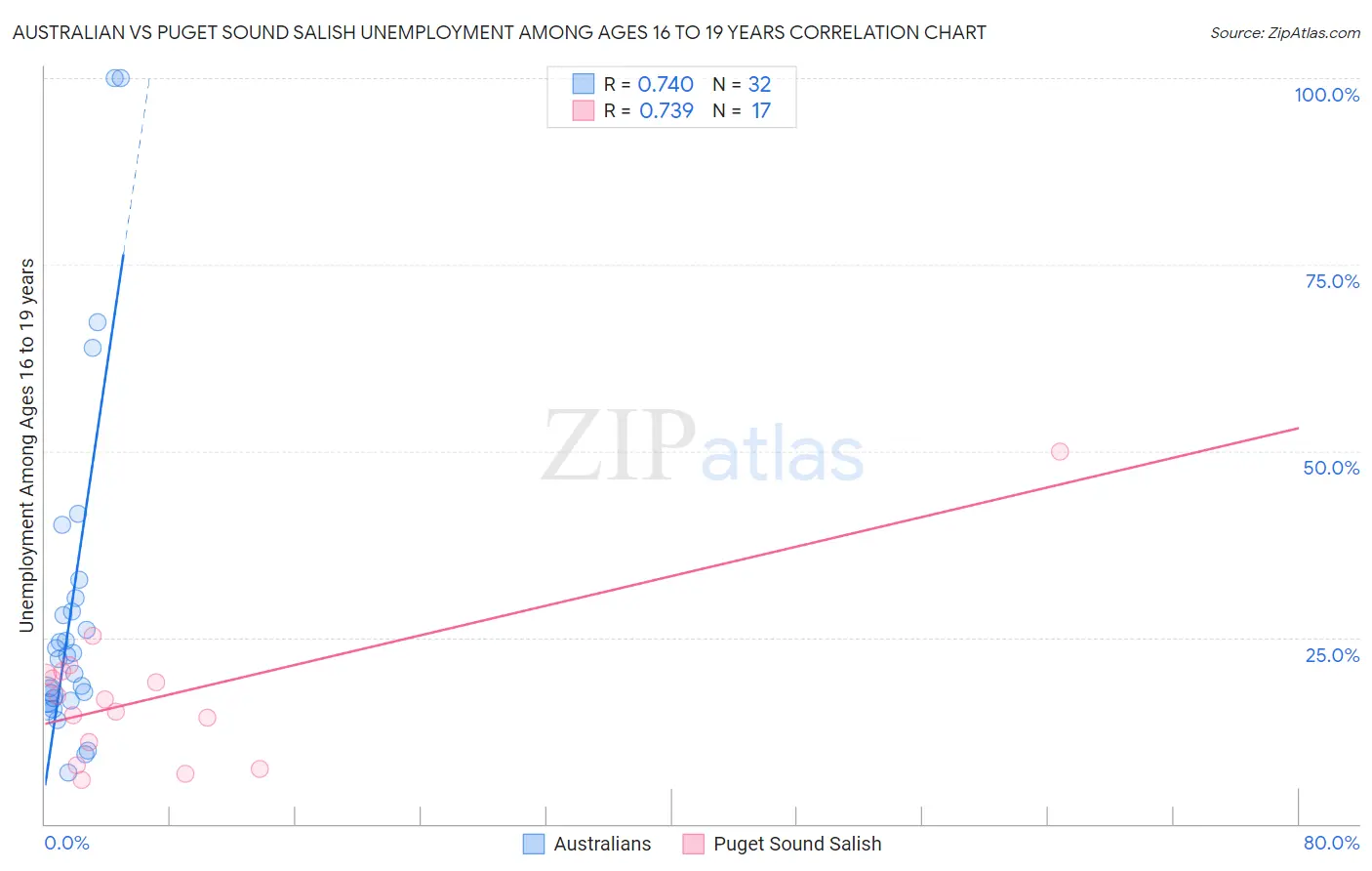 Australian vs Puget Sound Salish Unemployment Among Ages 16 to 19 years