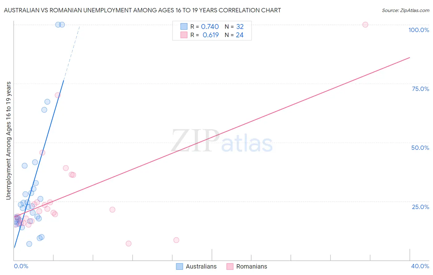 Australian vs Romanian Unemployment Among Ages 16 to 19 years