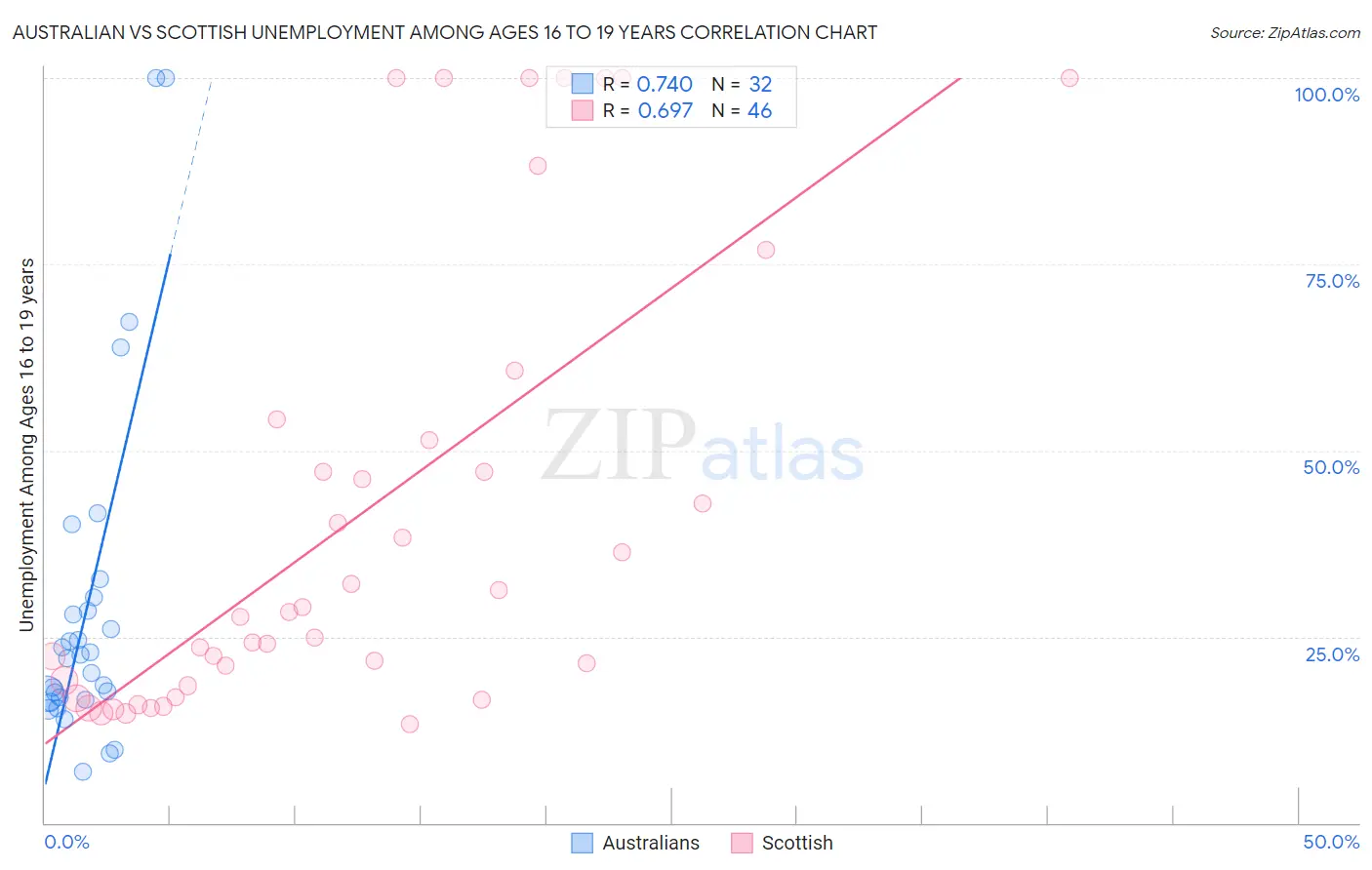 Australian vs Scottish Unemployment Among Ages 16 to 19 years