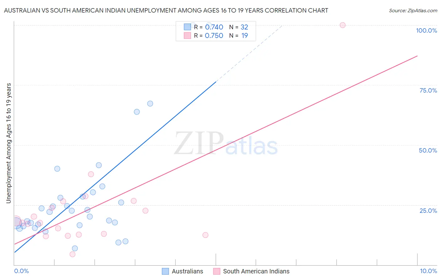 Australian vs South American Indian Unemployment Among Ages 16 to 19 years