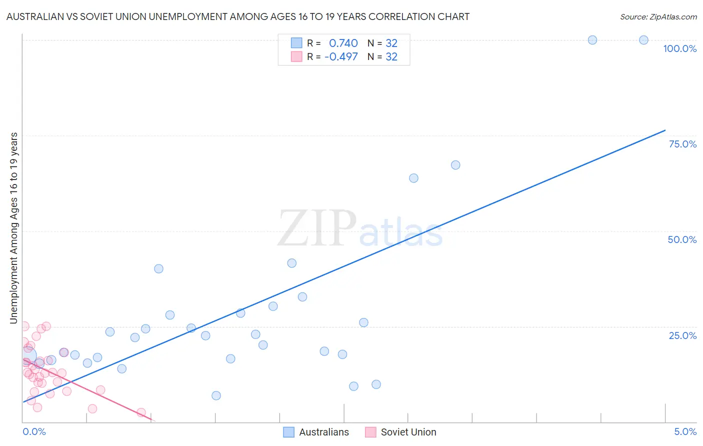 Australian vs Soviet Union Unemployment Among Ages 16 to 19 years