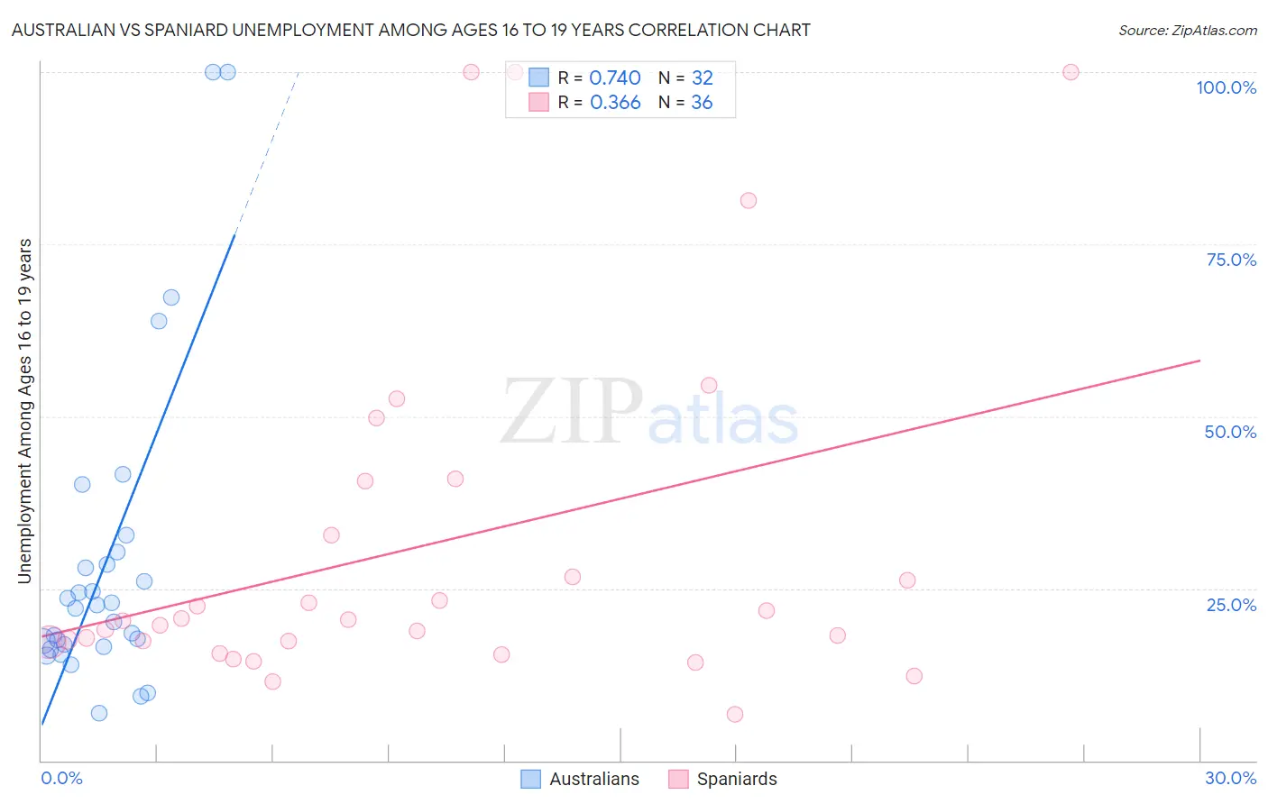 Australian vs Spaniard Unemployment Among Ages 16 to 19 years