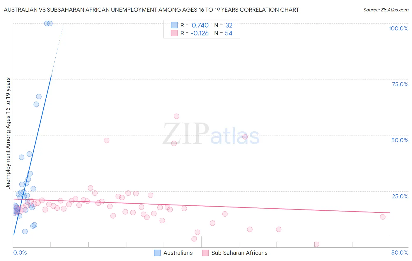 Australian vs Subsaharan African Unemployment Among Ages 16 to 19 years