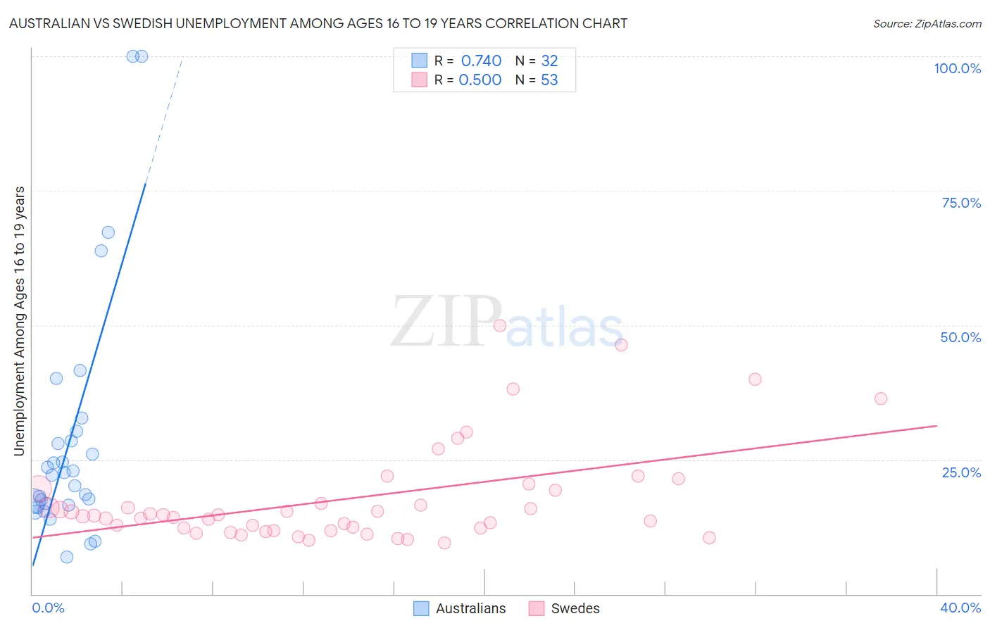 Australian vs Swedish Unemployment Among Ages 16 to 19 years