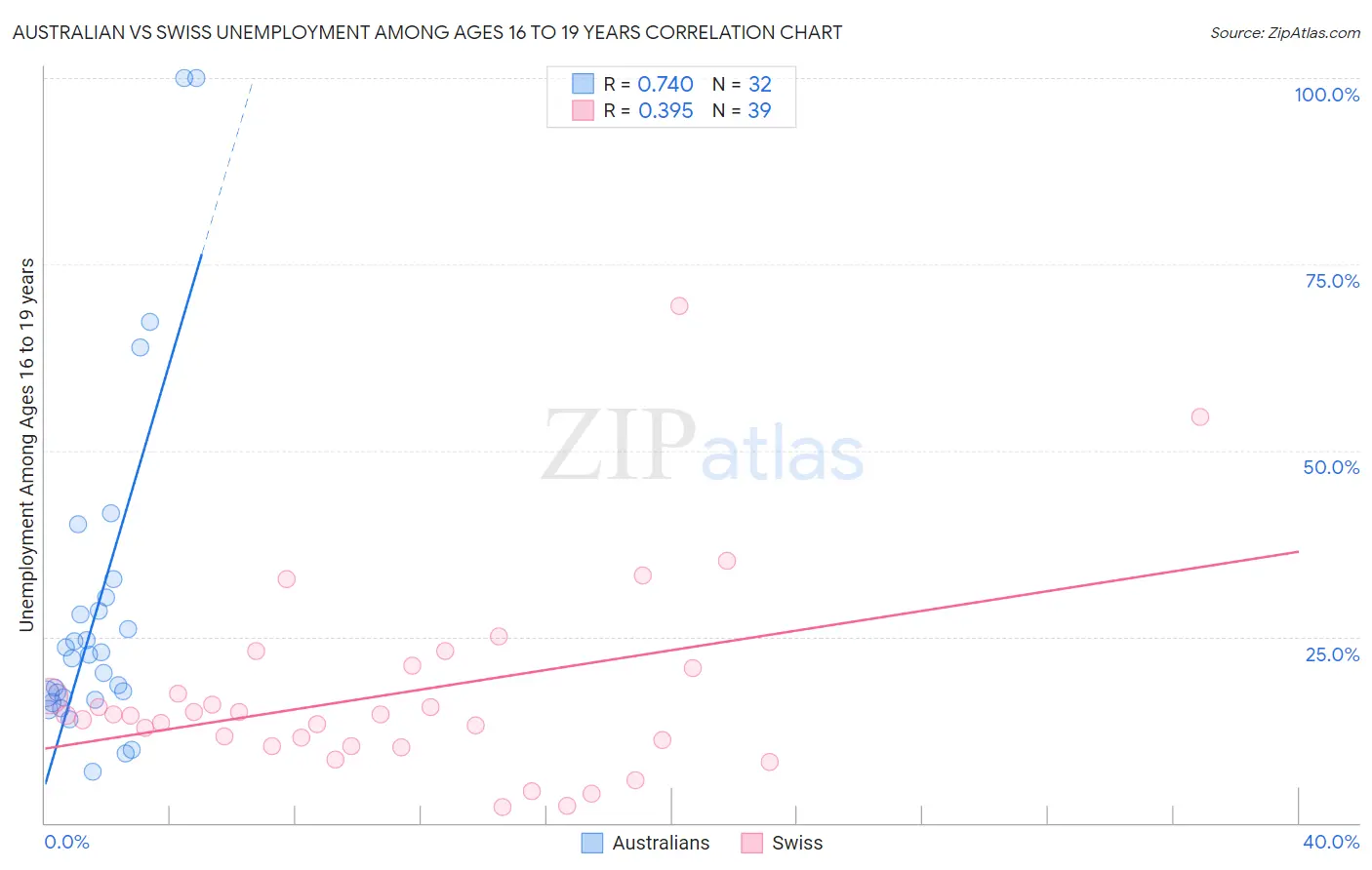 Australian vs Swiss Unemployment Among Ages 16 to 19 years