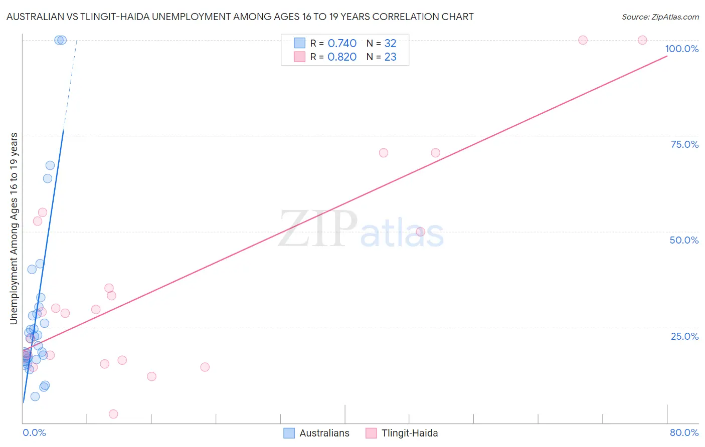 Australian vs Tlingit-Haida Unemployment Among Ages 16 to 19 years