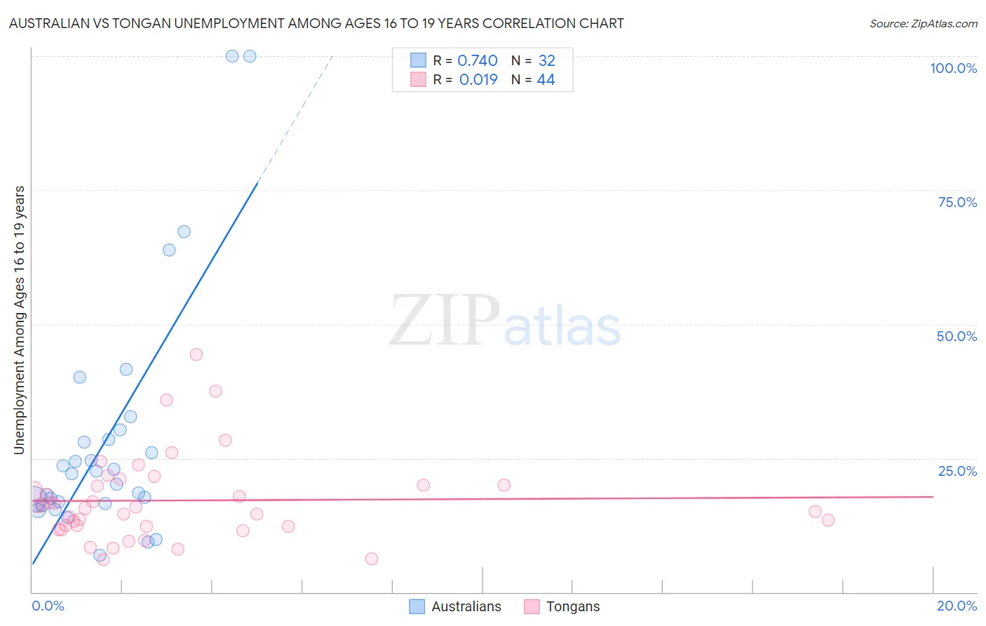 Australian vs Tongan Unemployment Among Ages 16 to 19 years