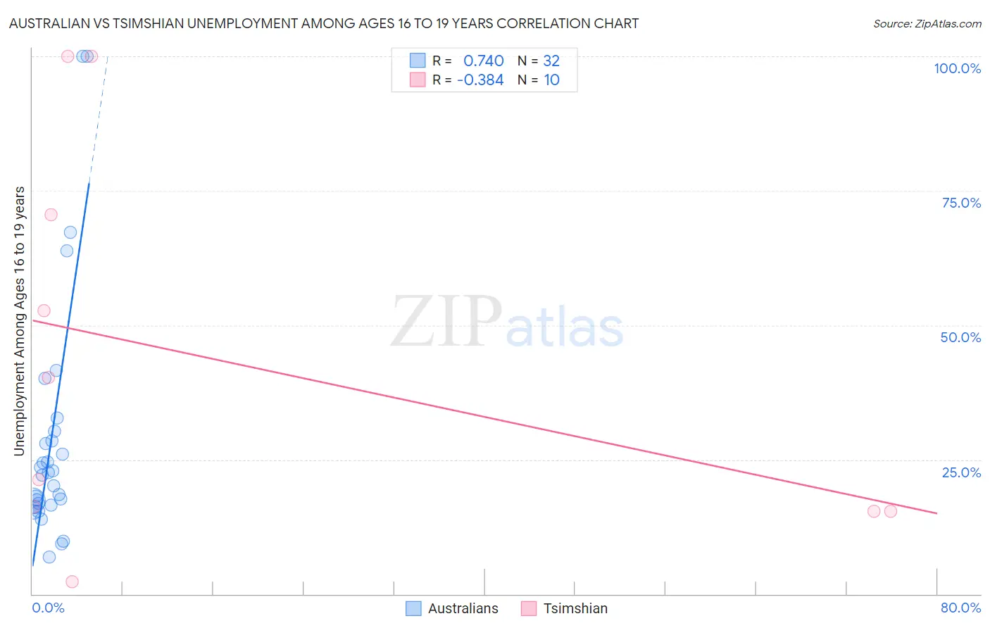 Australian vs Tsimshian Unemployment Among Ages 16 to 19 years