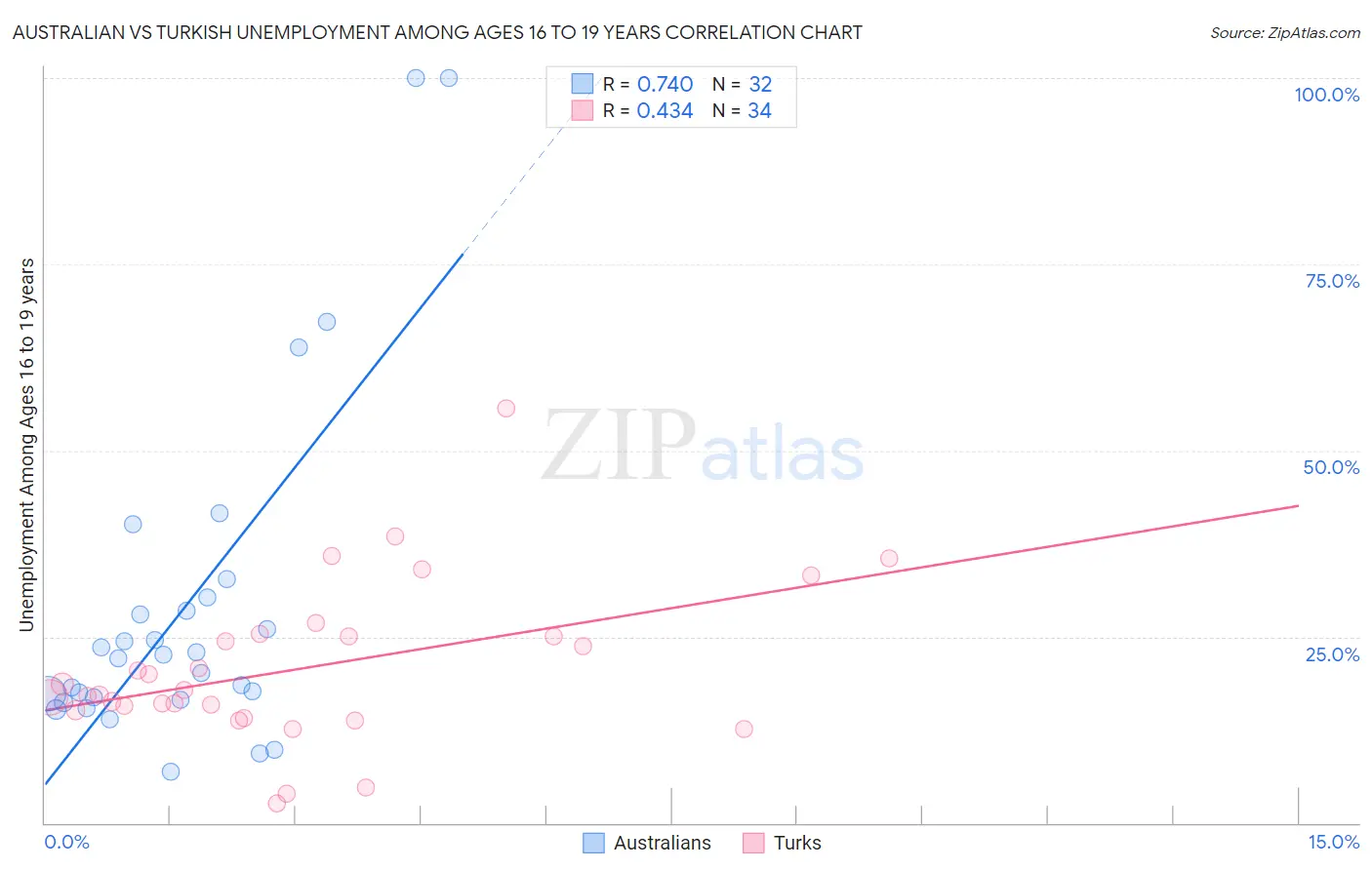 Australian vs Turkish Unemployment Among Ages 16 to 19 years
