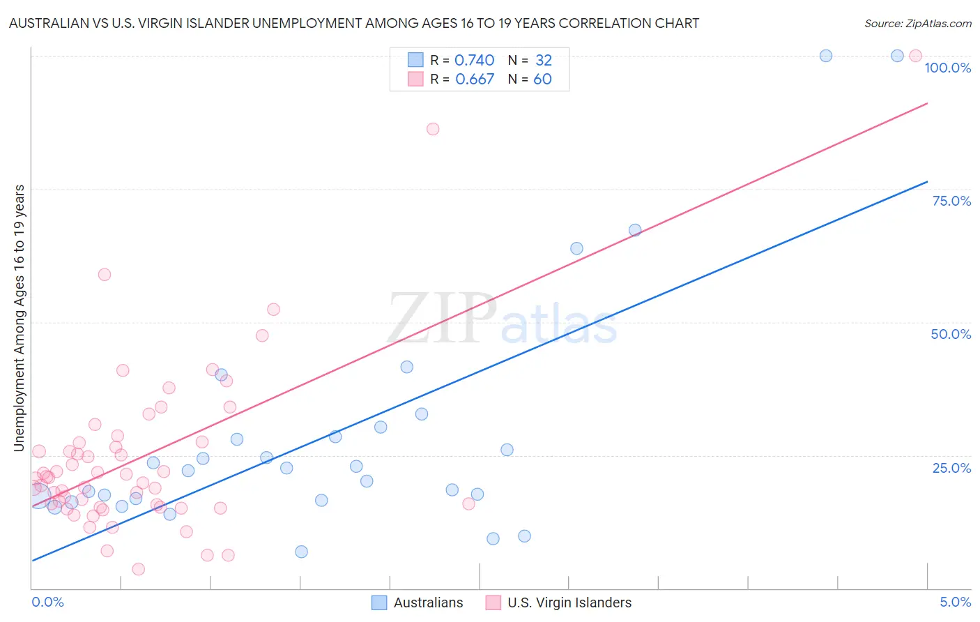 Australian vs U.S. Virgin Islander Unemployment Among Ages 16 to 19 years