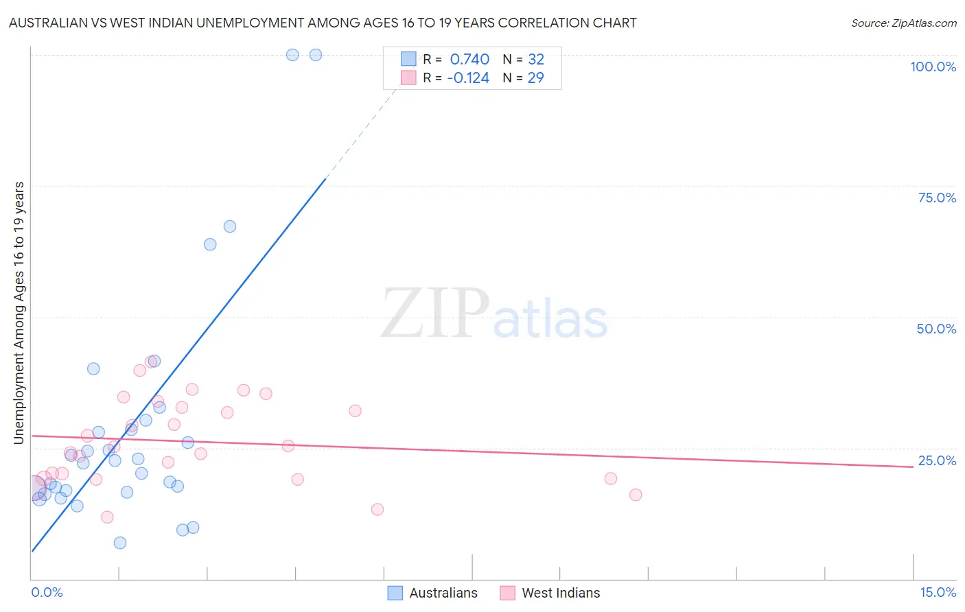 Australian vs West Indian Unemployment Among Ages 16 to 19 years