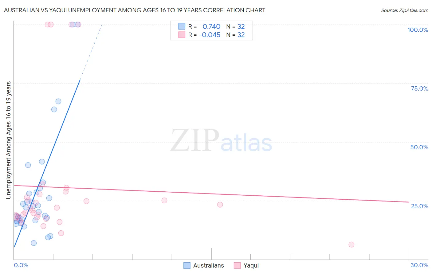 Australian vs Yaqui Unemployment Among Ages 16 to 19 years