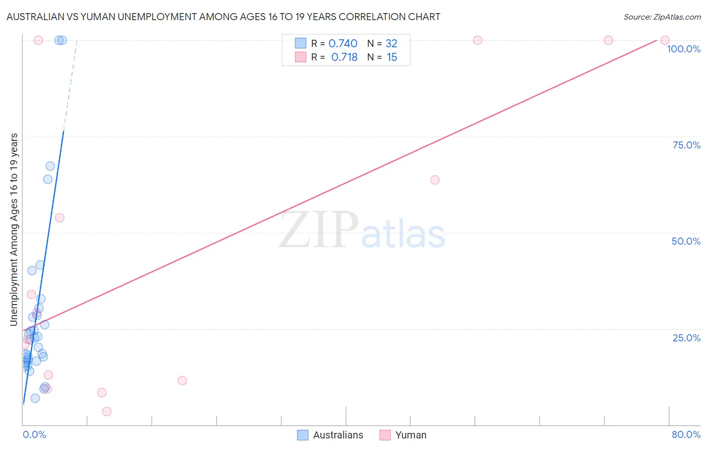 Australian vs Yuman Unemployment Among Ages 16 to 19 years