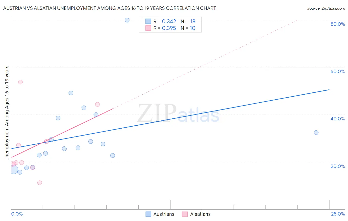 Austrian vs Alsatian Unemployment Among Ages 16 to 19 years