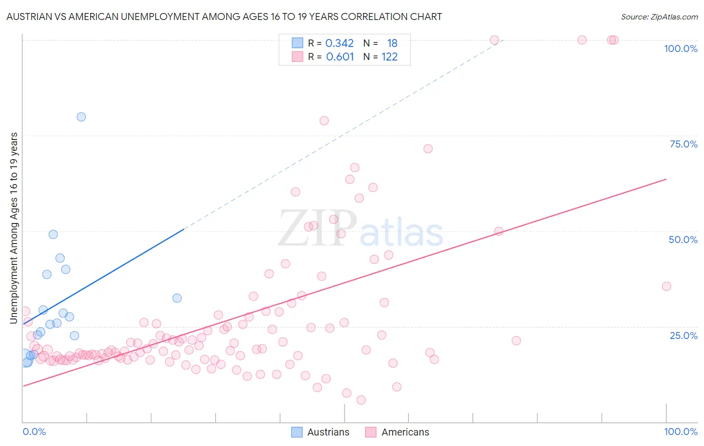 Austrian vs American Unemployment Among Ages 16 to 19 years