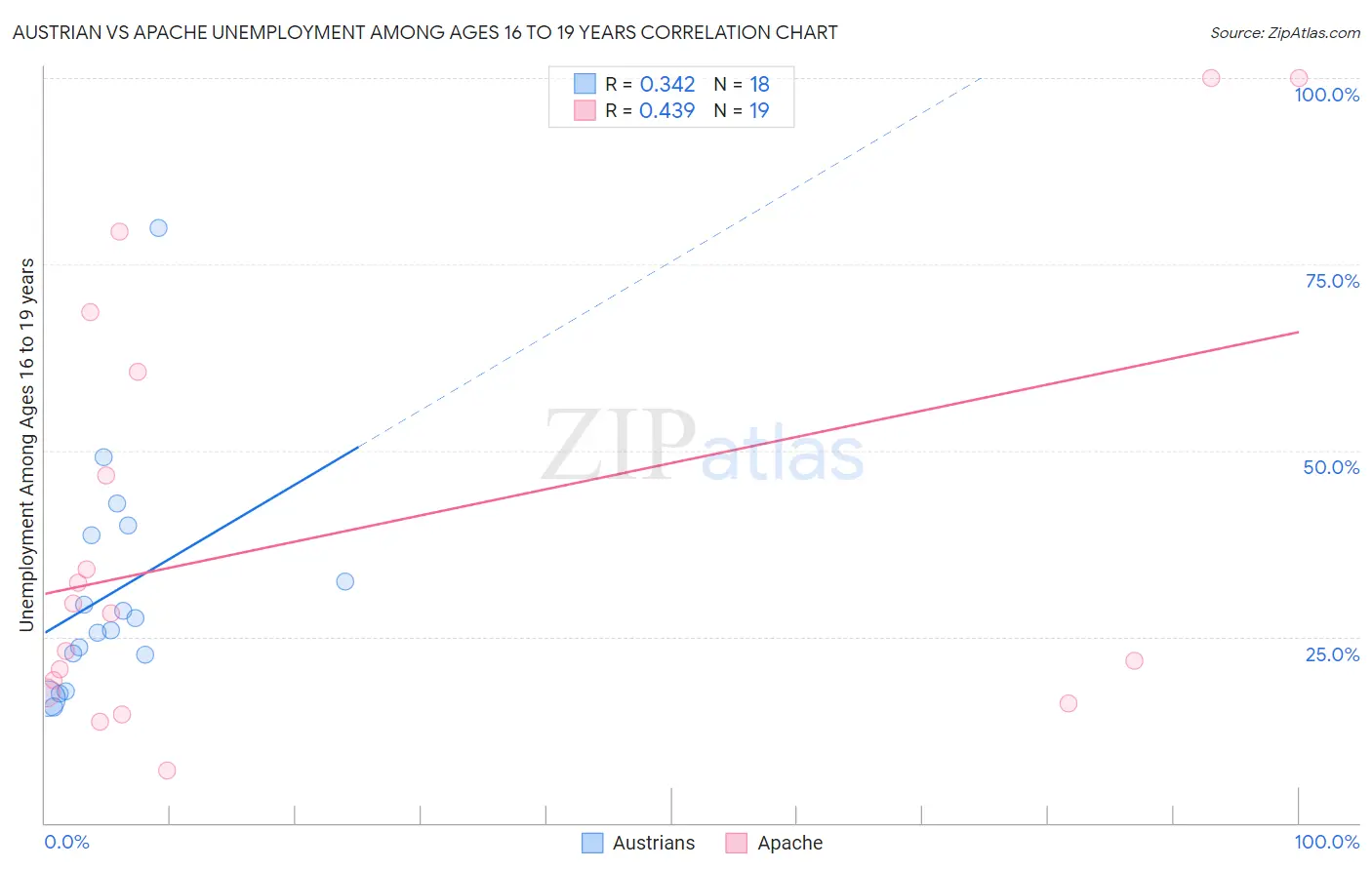 Austrian vs Apache Unemployment Among Ages 16 to 19 years