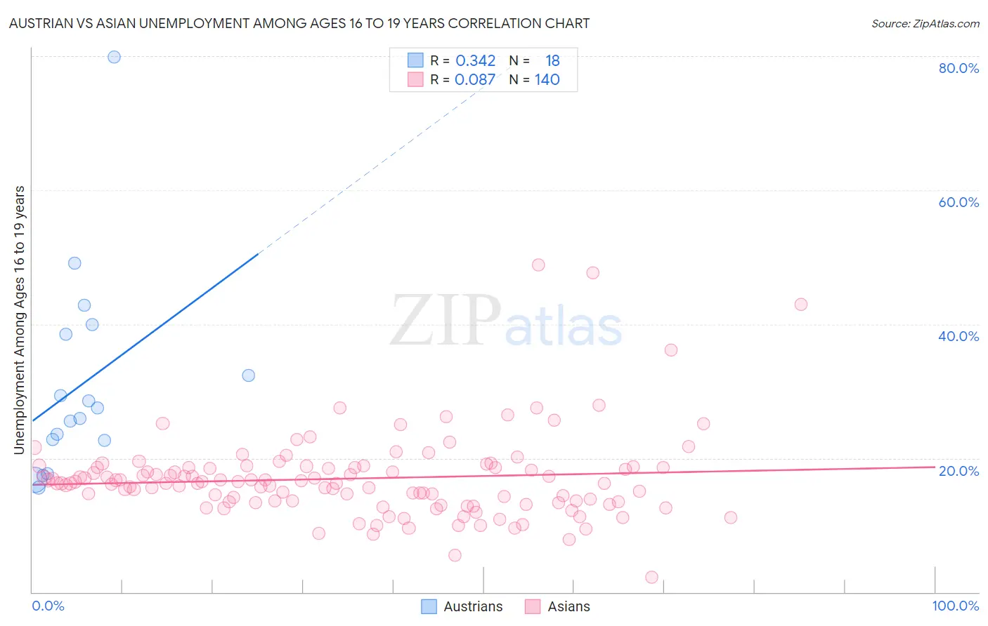 Austrian vs Asian Unemployment Among Ages 16 to 19 years