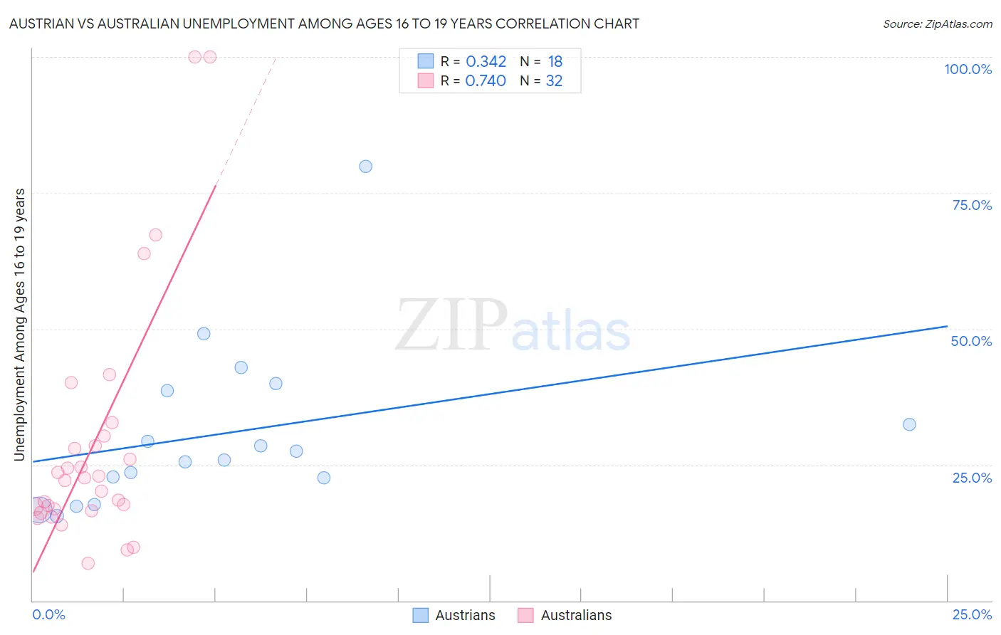 Austrian vs Australian Unemployment Among Ages 16 to 19 years