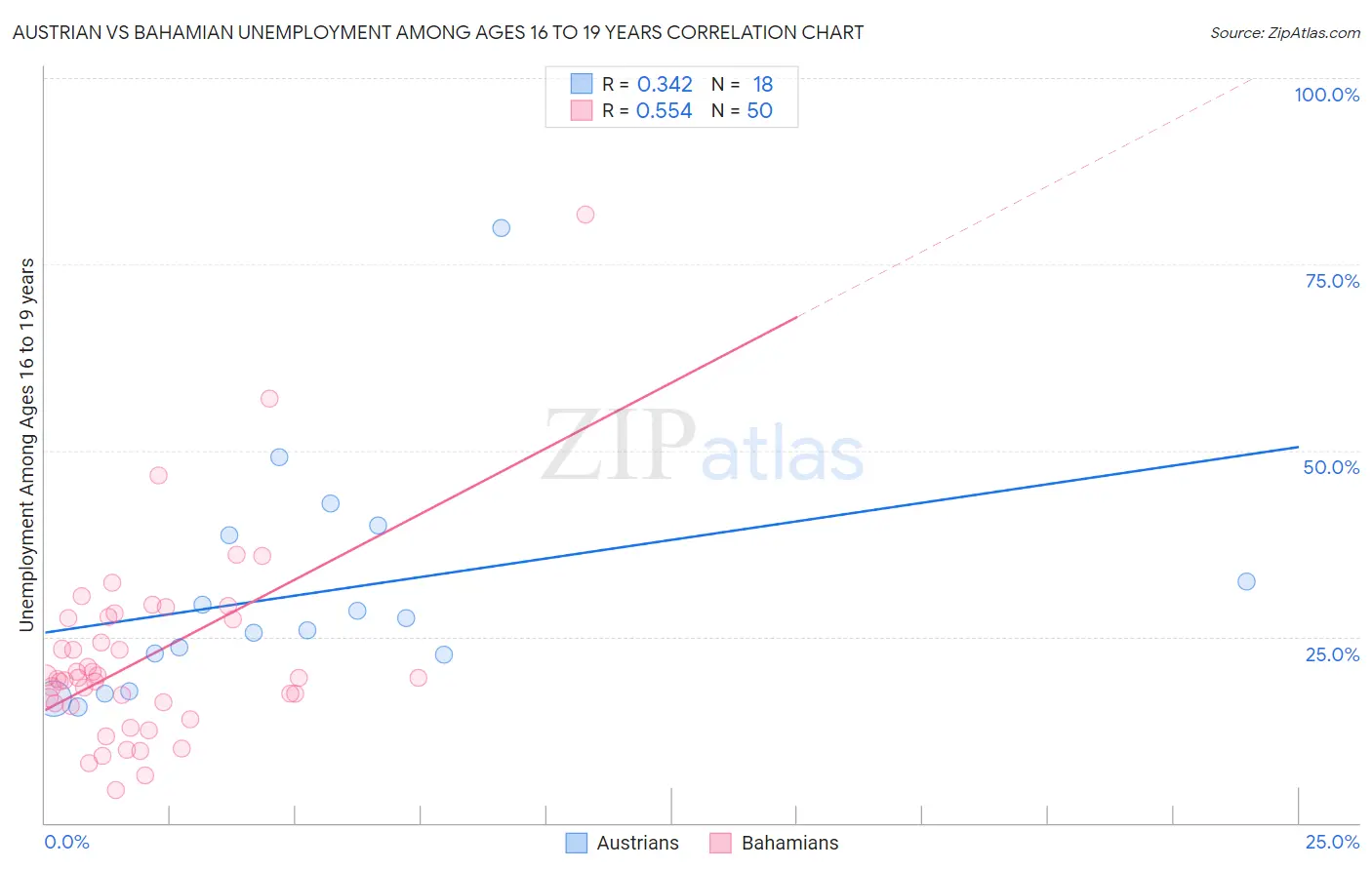 Austrian vs Bahamian Unemployment Among Ages 16 to 19 years