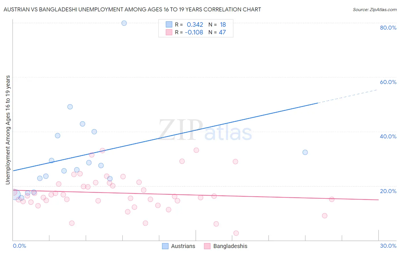 Austrian vs Bangladeshi Unemployment Among Ages 16 to 19 years