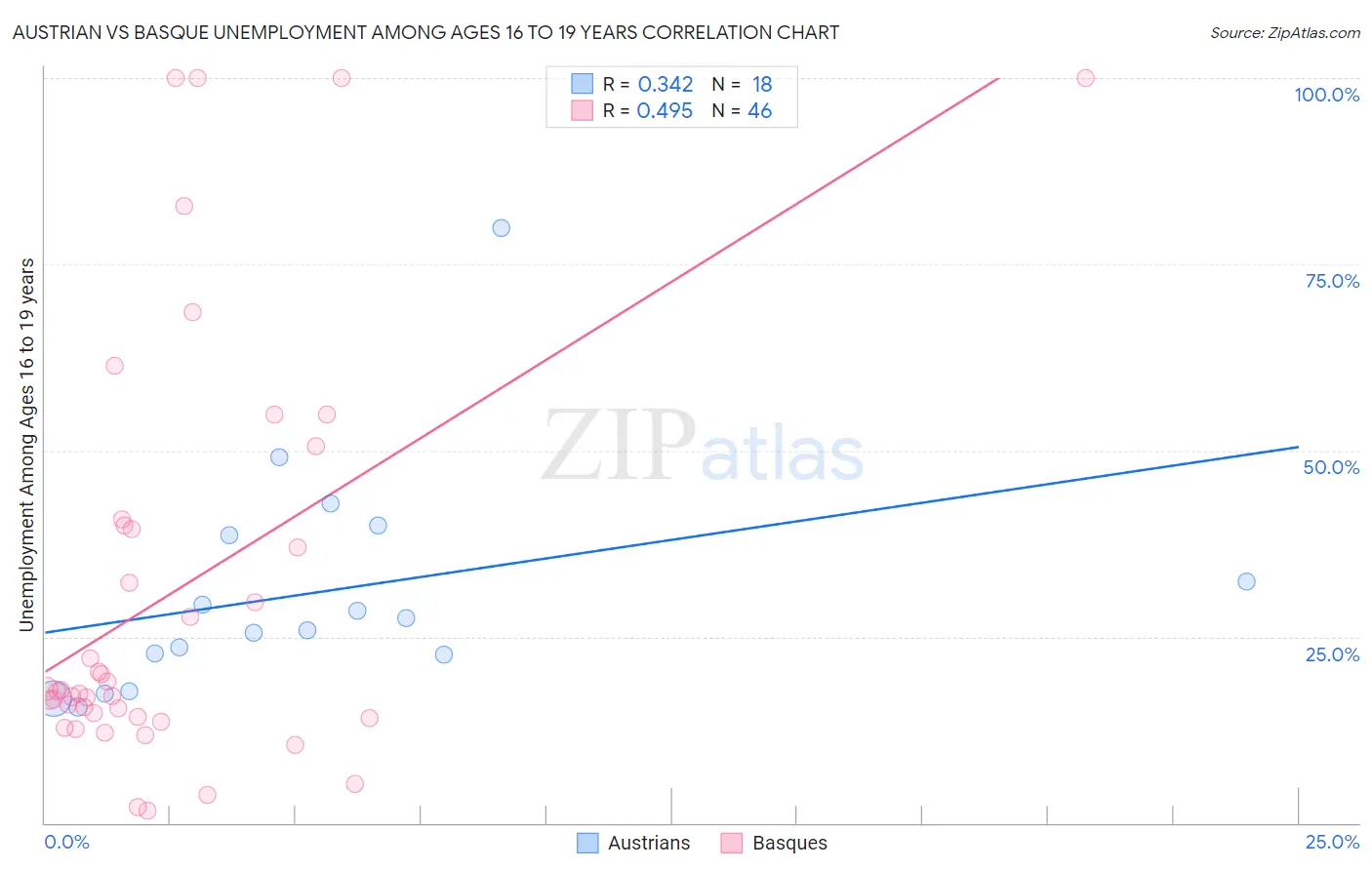 Austrian vs Basque Unemployment Among Ages 16 to 19 years