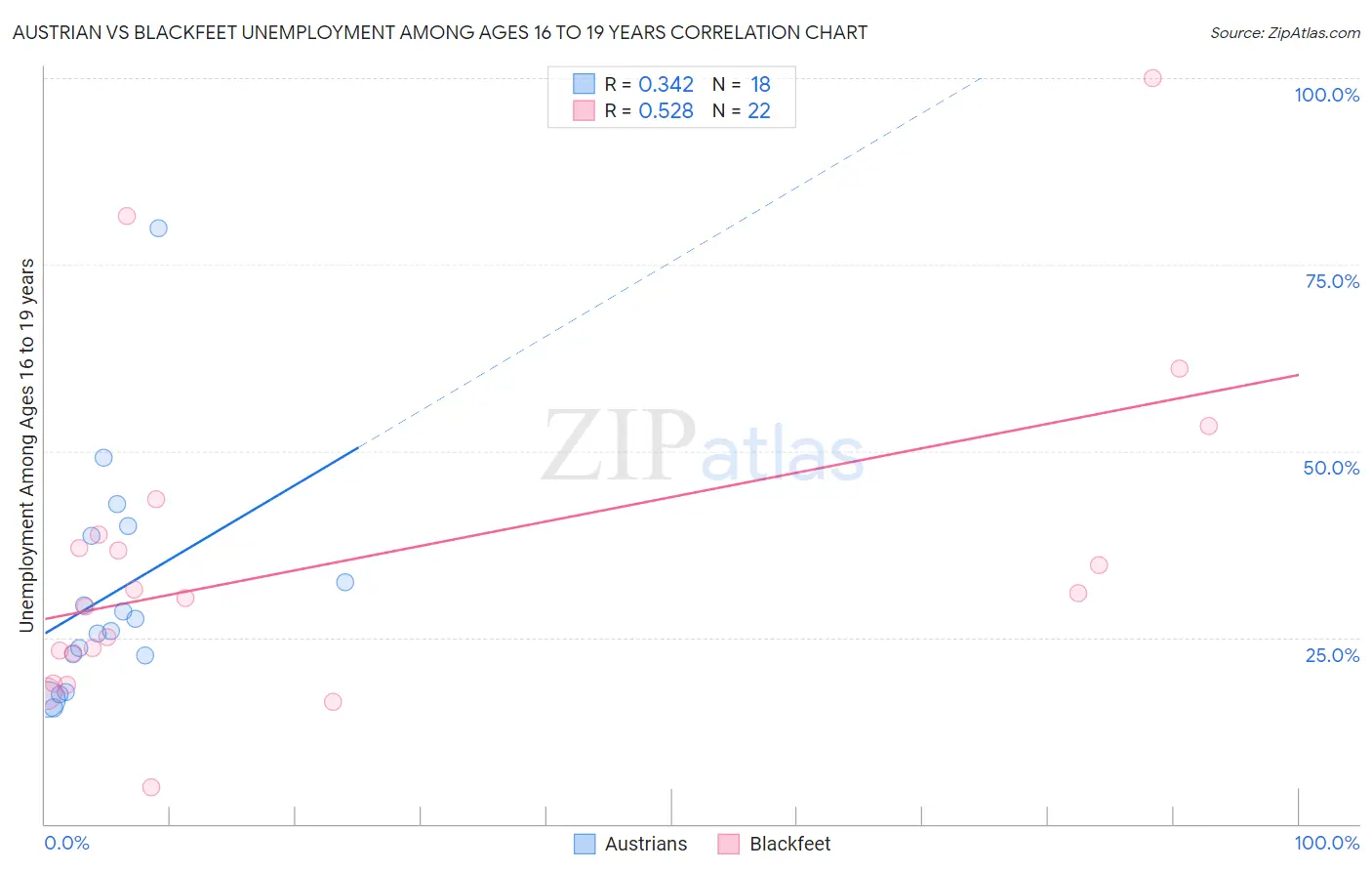 Austrian vs Blackfeet Unemployment Among Ages 16 to 19 years