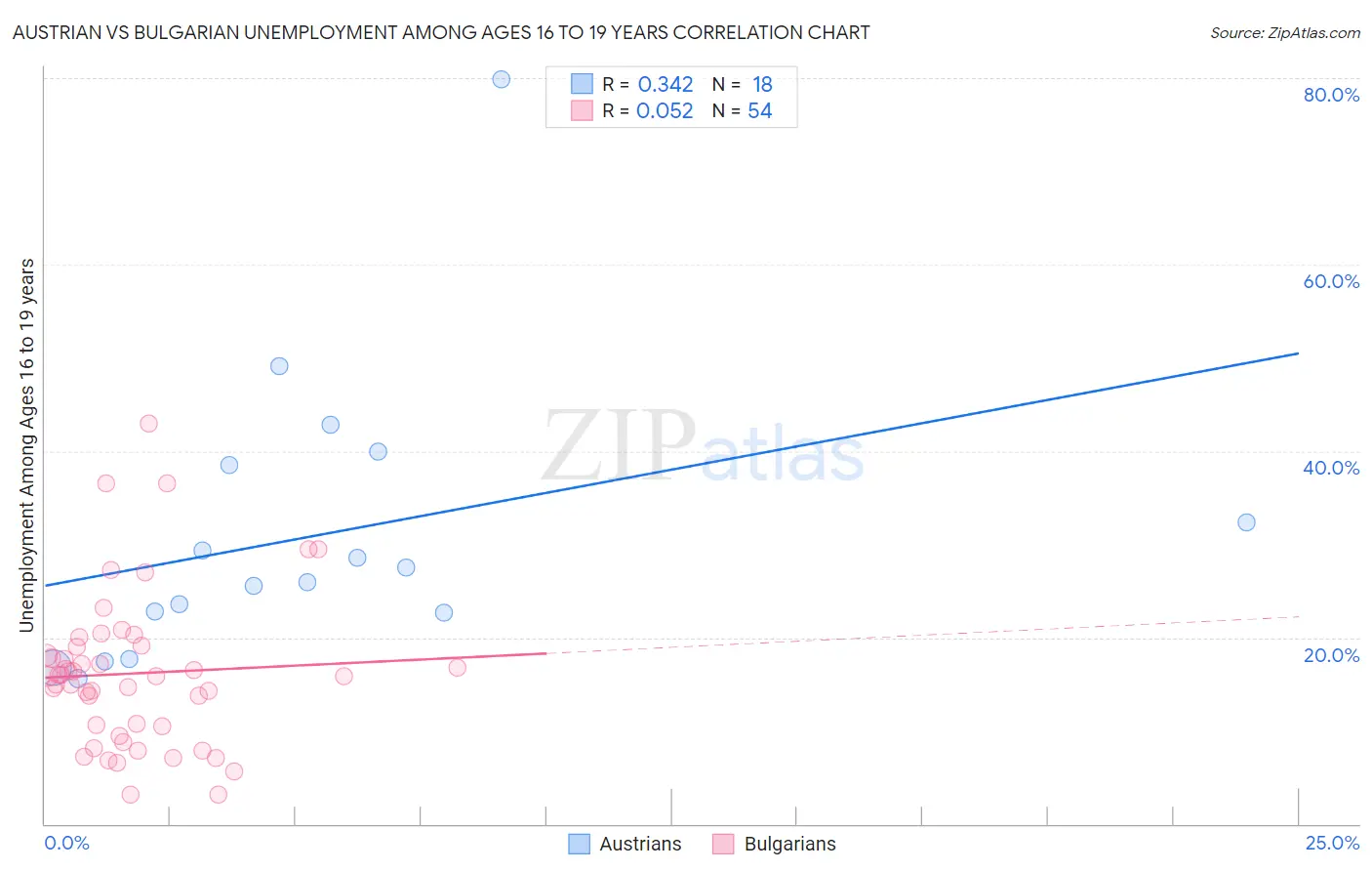 Austrian vs Bulgarian Unemployment Among Ages 16 to 19 years