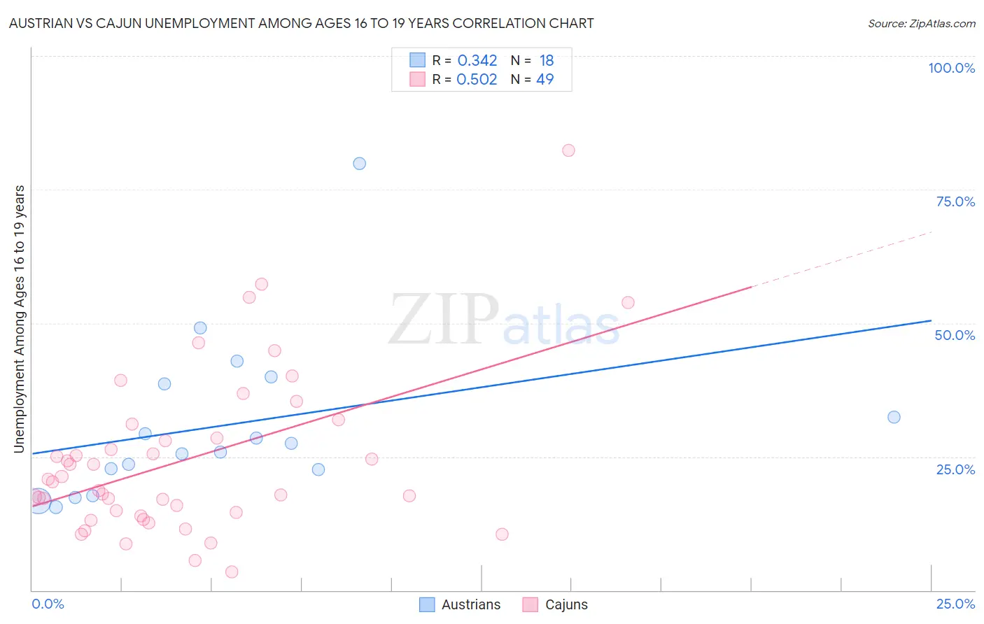 Austrian vs Cajun Unemployment Among Ages 16 to 19 years