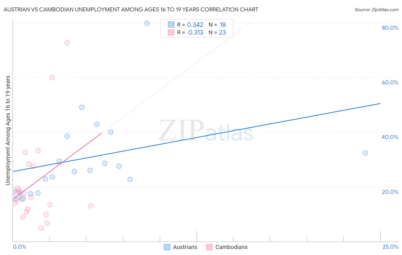 Austrian vs Cambodian Unemployment Among Ages 16 to 19 years