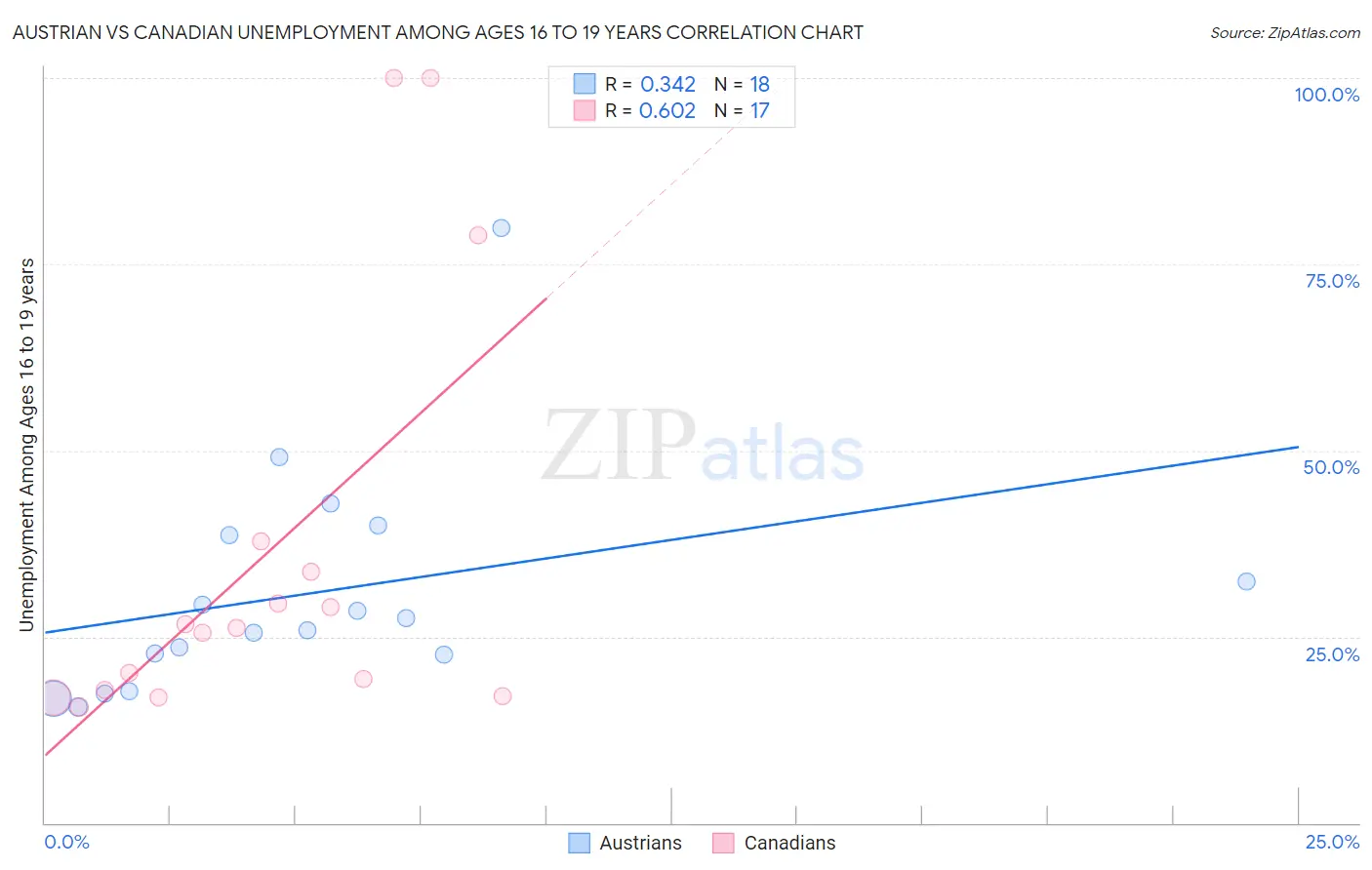 Austrian vs Canadian Unemployment Among Ages 16 to 19 years