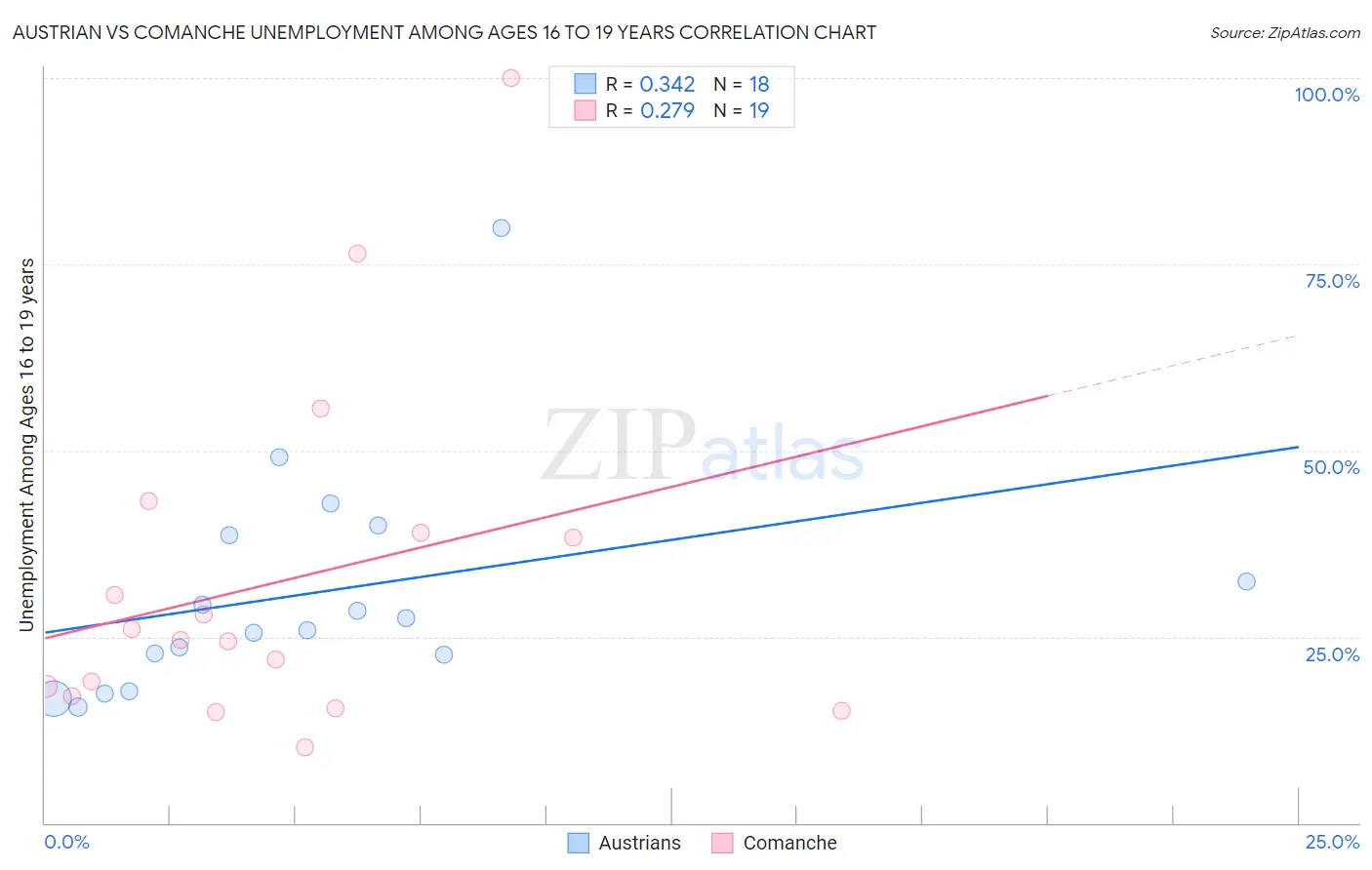 Austrian vs Comanche Unemployment Among Ages 16 to 19 years