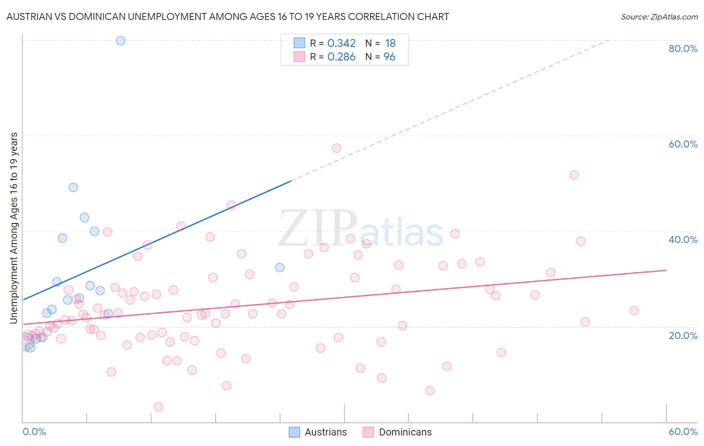 Austrian vs Dominican Unemployment Among Ages 16 to 19 years